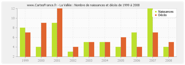 La Vallée : Nombre de naissances et décès de 1999 à 2008